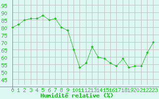 Courbe de l'humidit relative pour Sanary-sur-Mer (83)