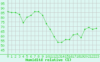 Courbe de l'humidit relative pour Alenon (61)
