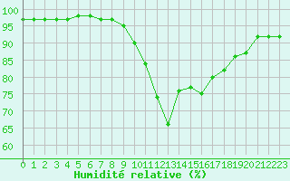 Courbe de l'humidit relative pour Saint-Brevin (44)