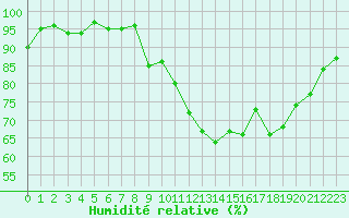 Courbe de l'humidit relative pour Mende - Chabrits (48)