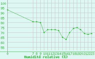 Courbe de l'humidit relative pour San Chierlo (It)