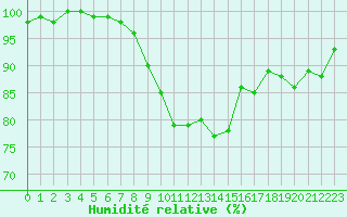 Courbe de l'humidit relative pour Charleville-Mzires (08)