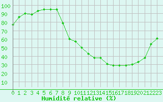 Courbe de l'humidit relative pour Creil (60)
