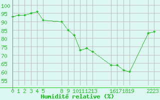 Courbe de l'humidit relative pour Saint-Haon (43)