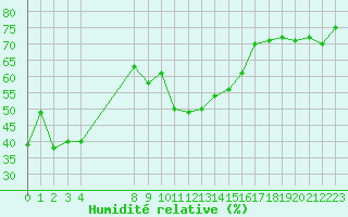 Courbe de l'humidit relative pour San Chierlo (It)