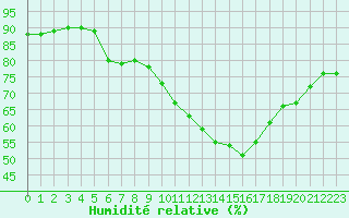 Courbe de l'humidit relative pour Sainte-Menehould (51)