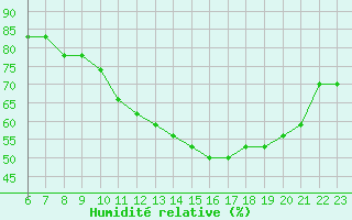 Courbe de l'humidit relative pour Colmar-Ouest (68)