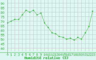 Courbe de l'humidit relative pour Herserange (54)