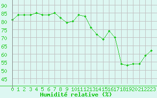 Courbe de l'humidit relative pour Agde (34)