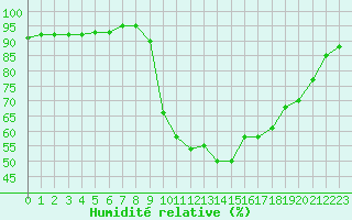 Courbe de l'humidit relative pour Bziers Cap d'Agde (34)