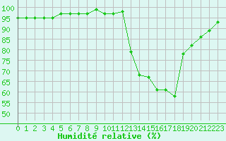 Courbe de l'humidit relative pour Lhospitalet (46)