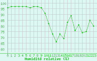 Courbe de l'humidit relative pour Gourdon (46)