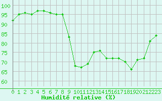 Courbe de l'humidit relative pour Sainte-Ouenne (79)