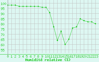 Courbe de l'humidit relative pour Cap Cpet (83)