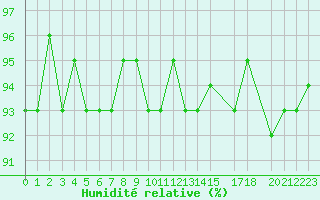 Courbe de l'humidit relative pour Treize-Vents (85)