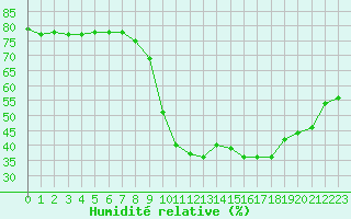 Courbe de l'humidit relative pour Saint-Jean-de-Vedas (34)
