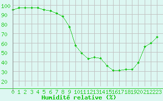 Courbe de l'humidit relative pour Montpellier (34)