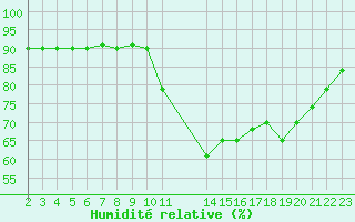 Courbe de l'humidit relative pour L'Huisserie (53)