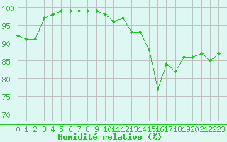 Courbe de l'humidit relative pour Lons-le-Saunier (39)
