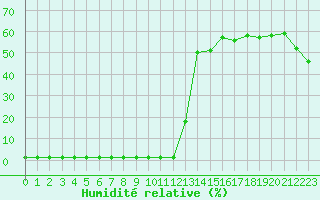 Courbe de l'humidit relative pour Saint-Michel-Mont-Mercure (85)