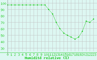 Courbe de l'humidit relative pour Villefontaine (38)
