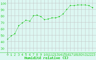 Courbe de l'humidit relative pour Cap Cpet (83)