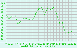 Courbe de l'humidit relative pour Grimentz (Sw)