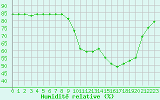 Courbe de l'humidit relative pour Hohrod (68)