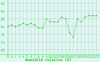Courbe de l'humidit relative pour Hohrod (68)