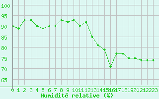 Courbe de l'humidit relative pour Rochegude (26)