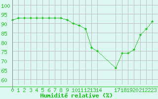 Courbe de l'humidit relative pour Saint-Haon (43)