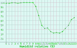Courbe de l'humidit relative pour Besanon (25)