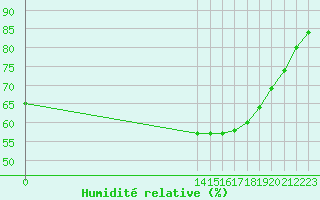 Courbe de l'humidit relative pour Mazres Le Massuet (09)