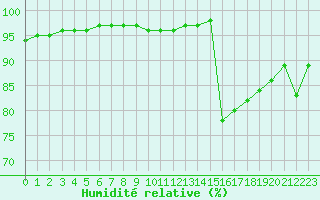 Courbe de l'humidit relative pour Guidel (56)