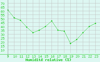 Courbe de l'humidit relative pour Vias (34)