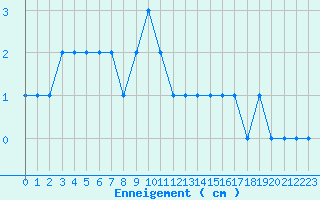 Courbe de la hauteur de neige pour Epinal (88)