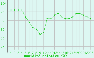 Courbe de l'humidit relative pour Guidel (56)