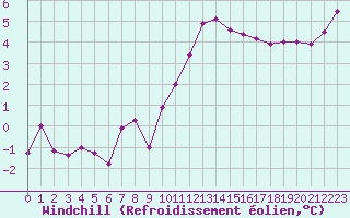 Courbe du refroidissement olien pour Saint-Quentin (02)