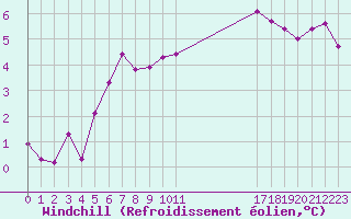 Courbe du refroidissement olien pour Orschwiller (67)