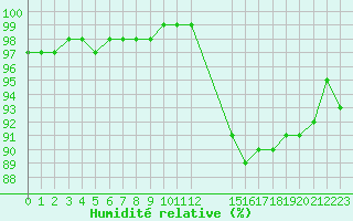 Courbe de l'humidit relative pour Remich (Lu)