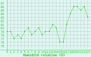 Courbe de l'humidit relative pour Luxeuil (70)