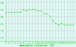 Courbe de l'humidit relative pour Fains-Veel (55)