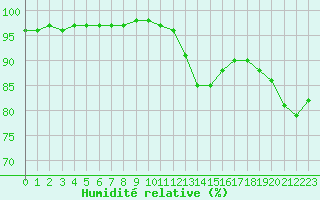 Courbe de l'humidit relative pour Trappes (78)