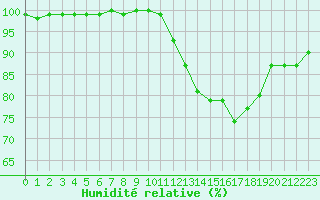 Courbe de l'humidit relative pour Le Mans (72)