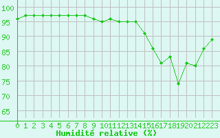 Courbe de l'humidit relative pour Ile d'Yeu - Saint-Sauveur (85)