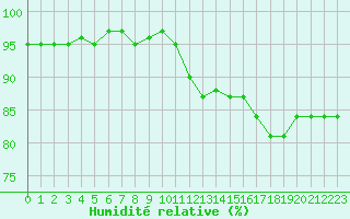 Courbe de l'humidit relative pour Baye (51)