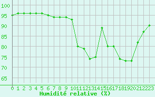 Courbe de l'humidit relative pour Bridel (Lu)