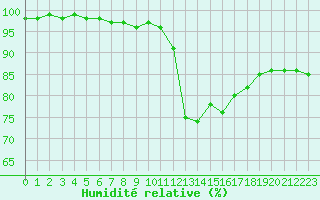 Courbe de l'humidit relative pour La Roche-sur-Yon (85)