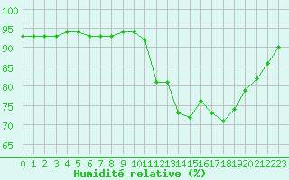Courbe de l'humidit relative pour Kernascleden (56)