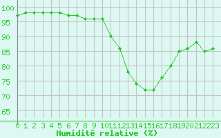 Courbe de l'humidit relative pour Saint-Germain-le-Guillaume (53)